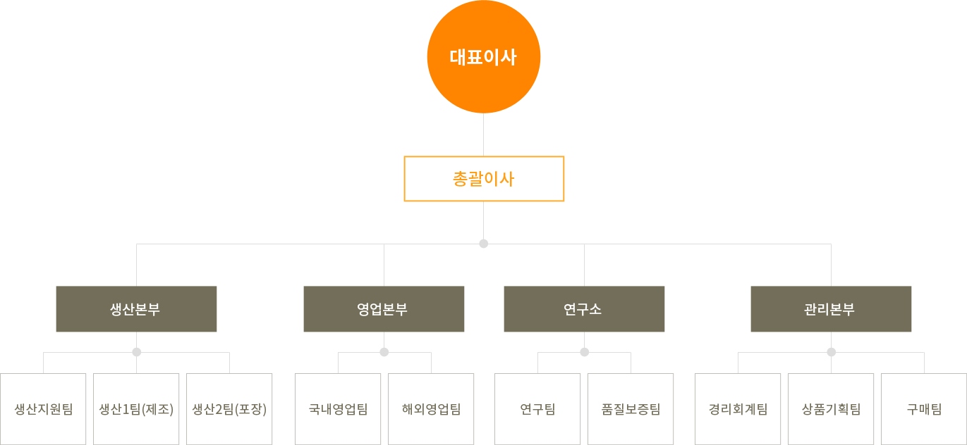 조직도