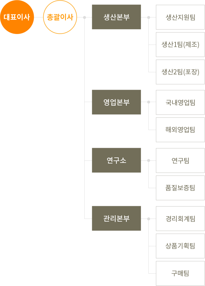 조직도