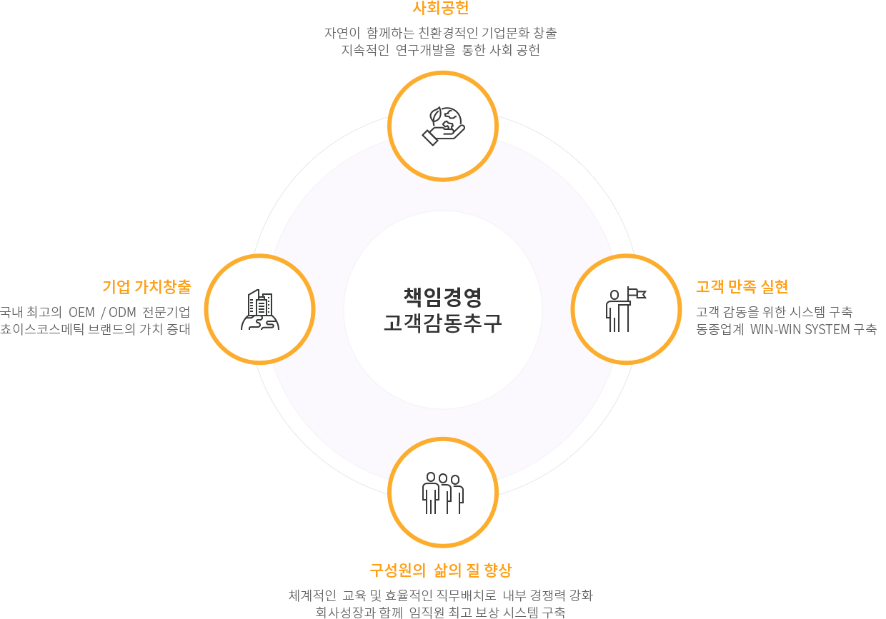 책임경영 고객감동추구