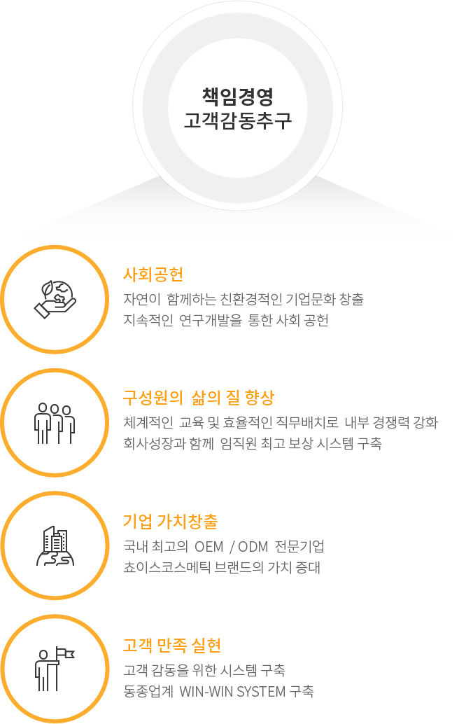 책임경영 고객감동추구